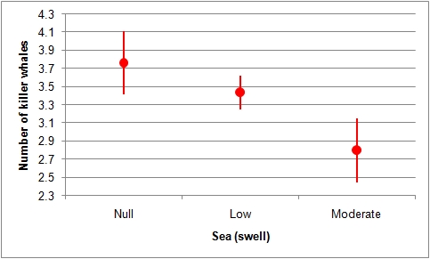 Effect of the swell